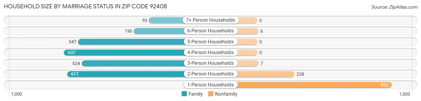 Household Size by Marriage Status in Zip Code 92408