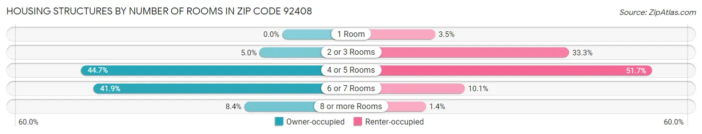 Housing Structures by Number of Rooms in Zip Code 92408