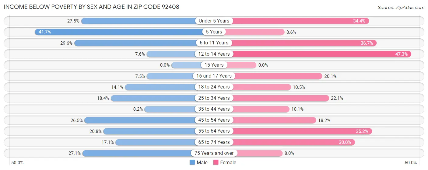 Income Below Poverty by Sex and Age in Zip Code 92408
