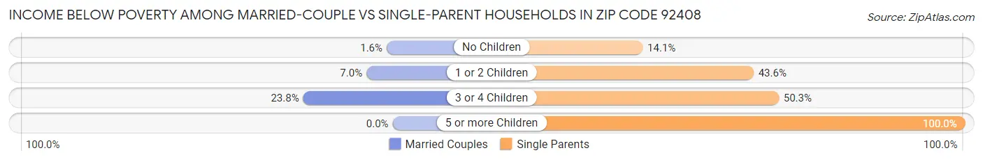 Income Below Poverty Among Married-Couple vs Single-Parent Households in Zip Code 92408