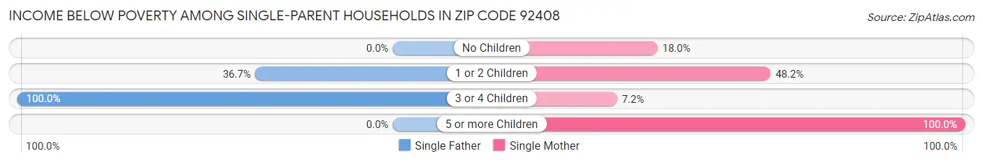 Income Below Poverty Among Single-Parent Households in Zip Code 92408