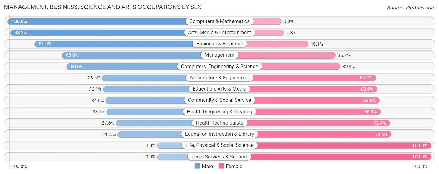 Management, Business, Science and Arts Occupations by Sex in Zip Code 92408