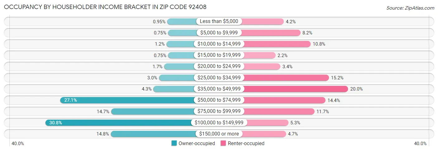Occupancy by Householder Income Bracket in Zip Code 92408