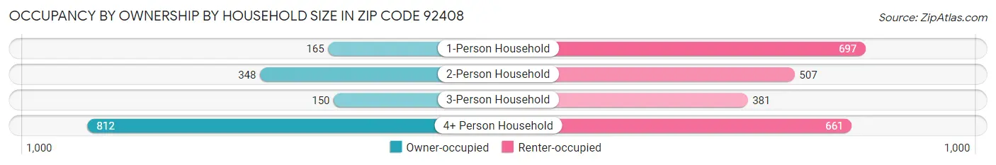 Occupancy by Ownership by Household Size in Zip Code 92408