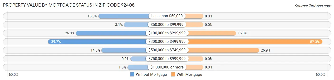 Property Value by Mortgage Status in Zip Code 92408