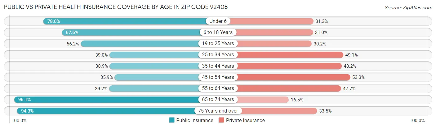Public vs Private Health Insurance Coverage by Age in Zip Code 92408