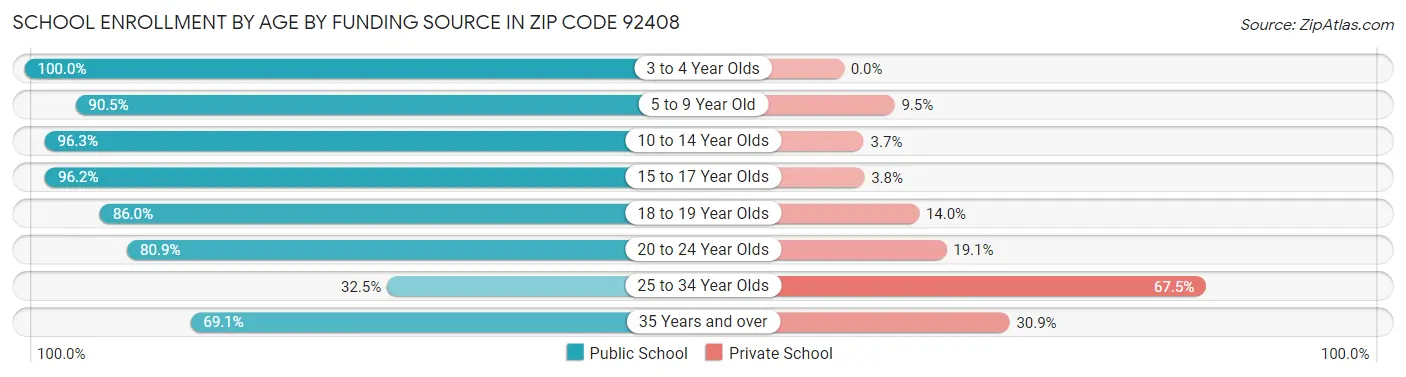 School Enrollment by Age by Funding Source in Zip Code 92408