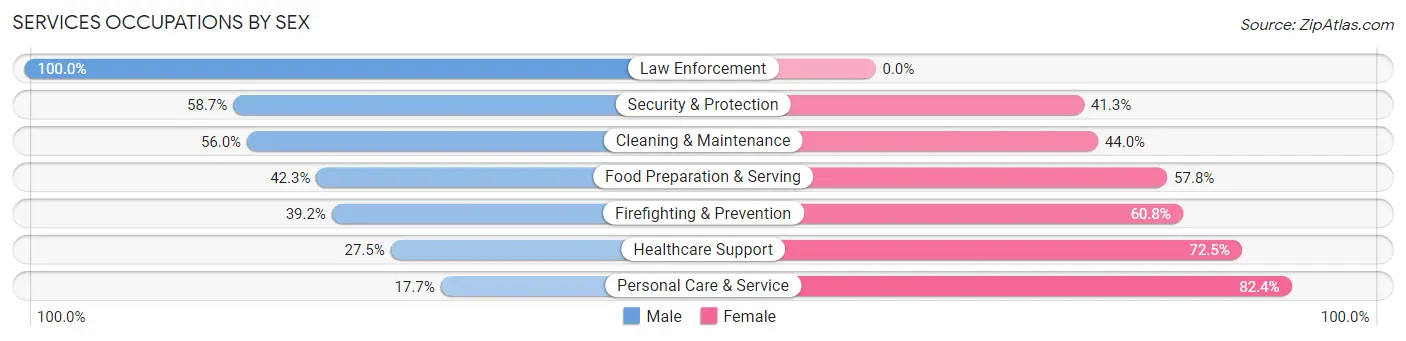 Services Occupations by Sex in Zip Code 92408