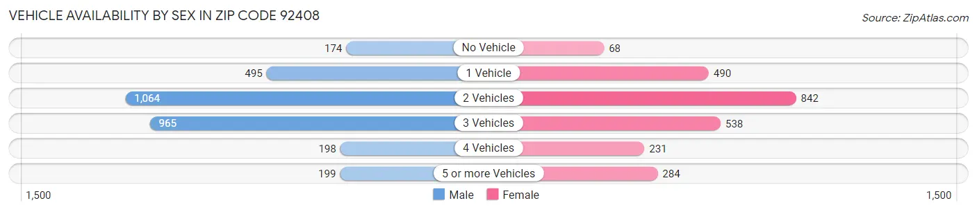 Vehicle Availability by Sex in Zip Code 92408