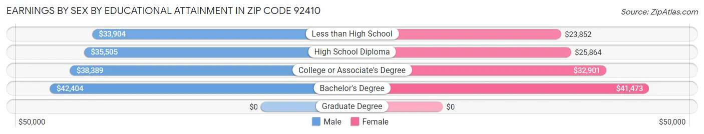 Earnings by Sex by Educational Attainment in Zip Code 92410