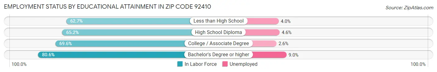 Employment Status by Educational Attainment in Zip Code 92410
