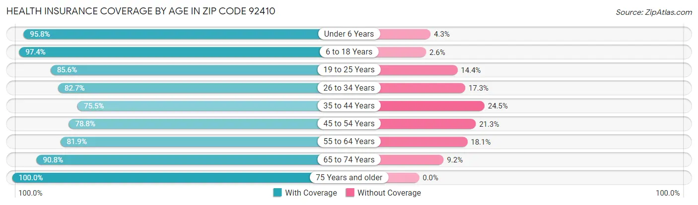 Health Insurance Coverage by Age in Zip Code 92410