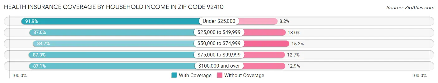 Health Insurance Coverage by Household Income in Zip Code 92410