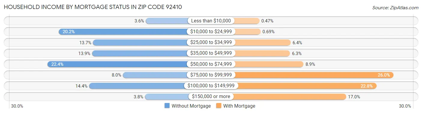 Household Income by Mortgage Status in Zip Code 92410