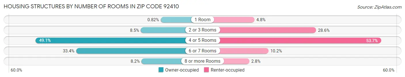 Housing Structures by Number of Rooms in Zip Code 92410