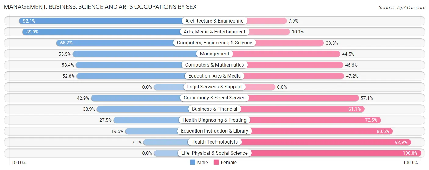 Management, Business, Science and Arts Occupations by Sex in Zip Code 92410