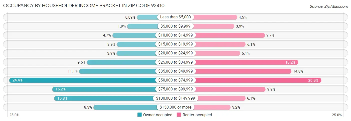 Occupancy by Householder Income Bracket in Zip Code 92410