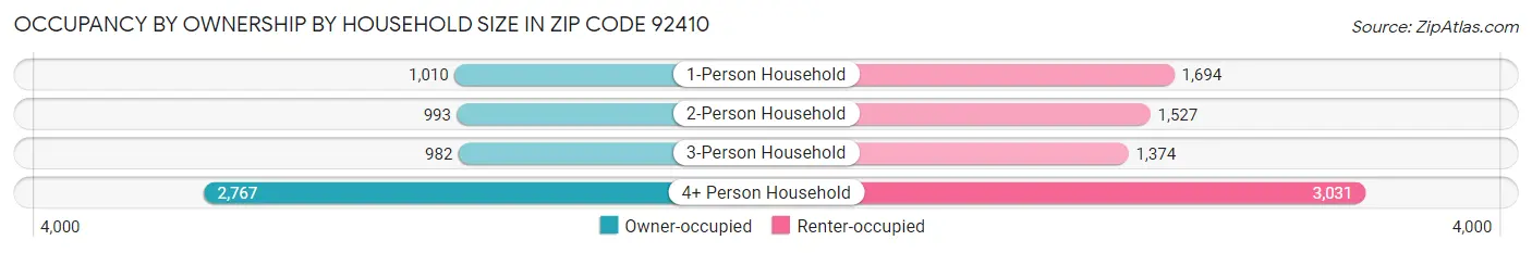 Occupancy by Ownership by Household Size in Zip Code 92410