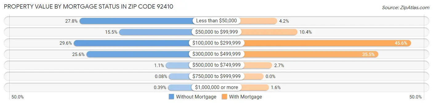 Property Value by Mortgage Status in Zip Code 92410
