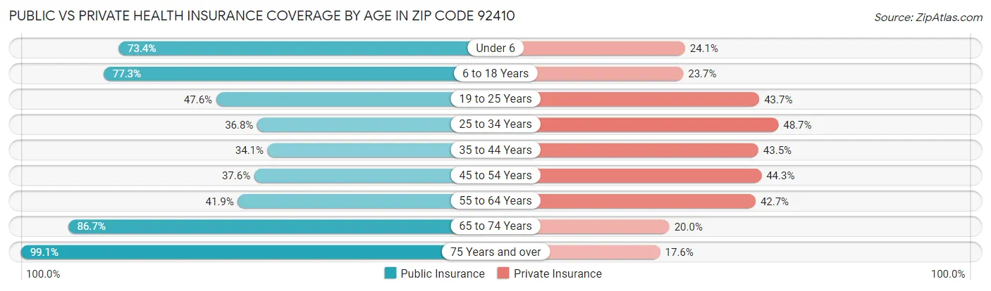 Public vs Private Health Insurance Coverage by Age in Zip Code 92410