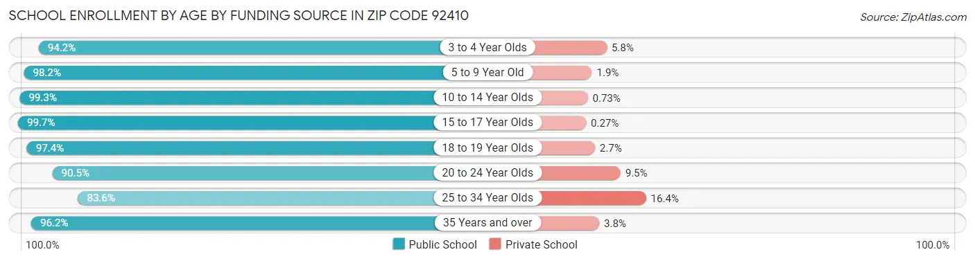 School Enrollment by Age by Funding Source in Zip Code 92410
