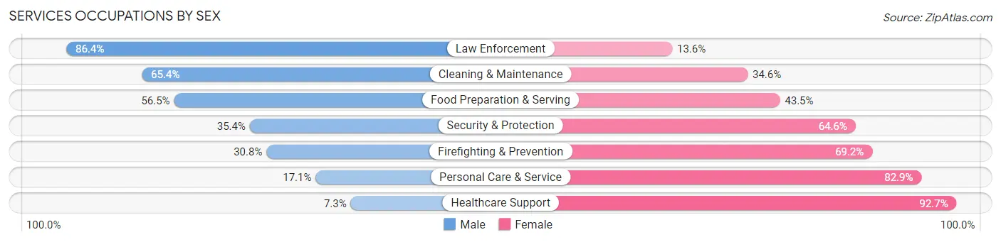 Services Occupations by Sex in Zip Code 92410