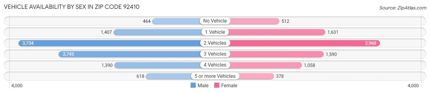 Vehicle Availability by Sex in Zip Code 92410