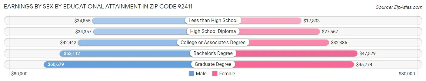 Earnings by Sex by Educational Attainment in Zip Code 92411