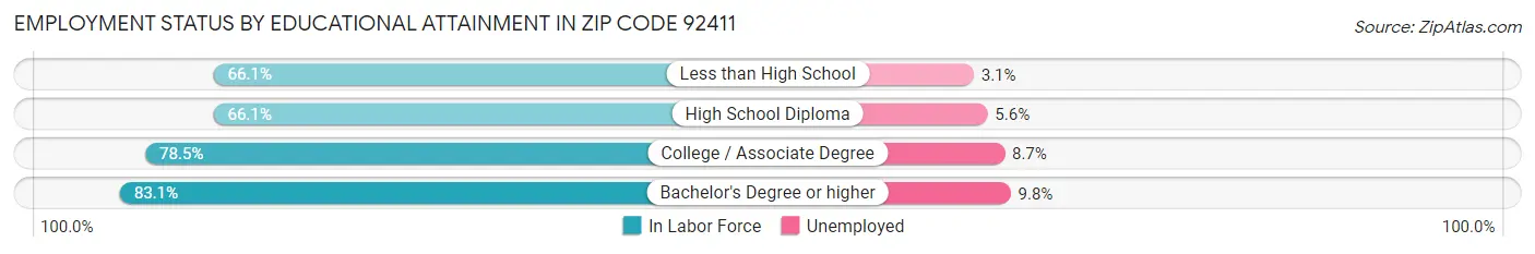 Employment Status by Educational Attainment in Zip Code 92411