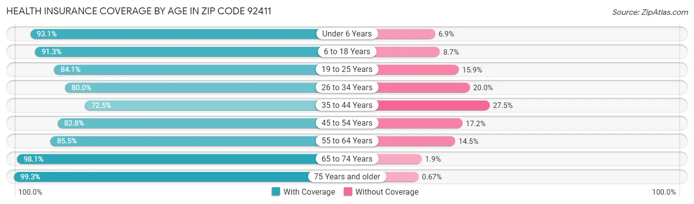 Health Insurance Coverage by Age in Zip Code 92411