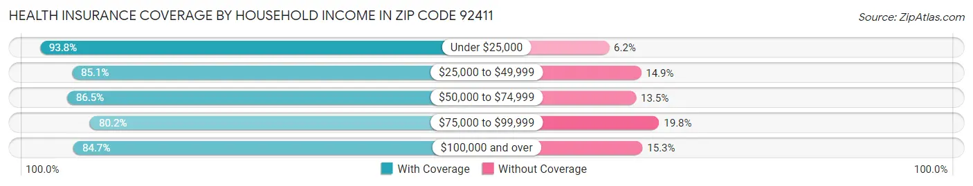 Health Insurance Coverage by Household Income in Zip Code 92411