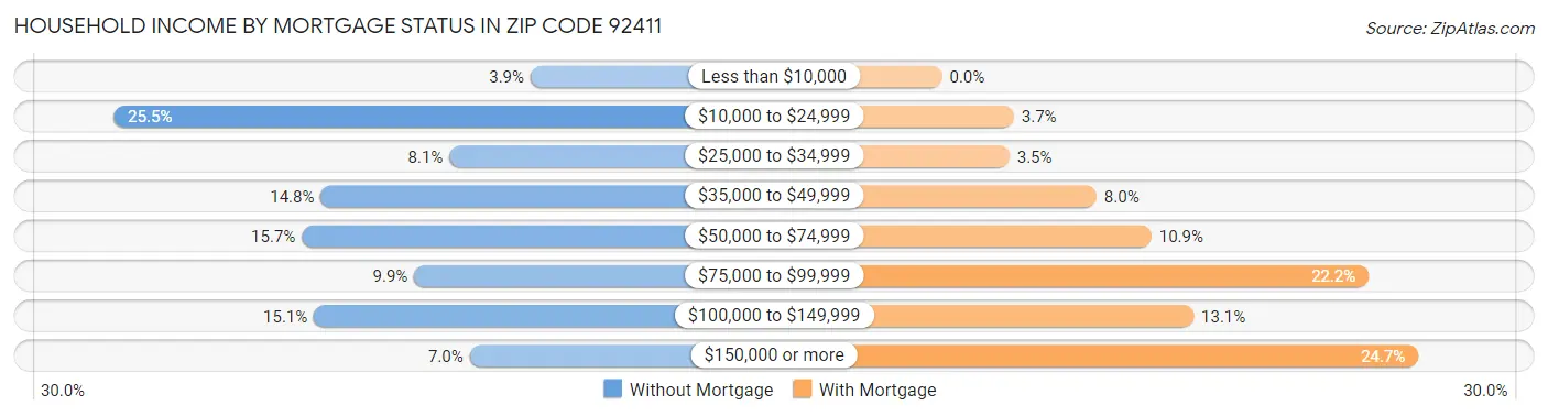 Household Income by Mortgage Status in Zip Code 92411