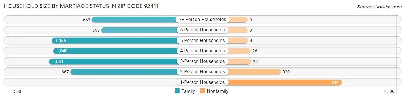 Household Size by Marriage Status in Zip Code 92411