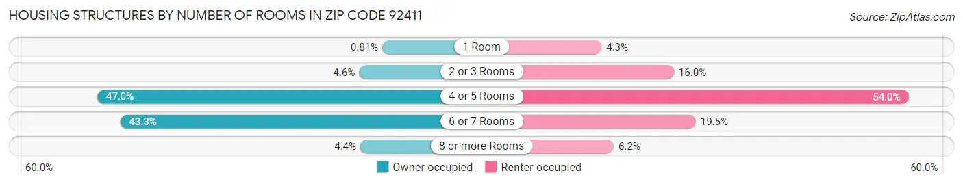 Housing Structures by Number of Rooms in Zip Code 92411