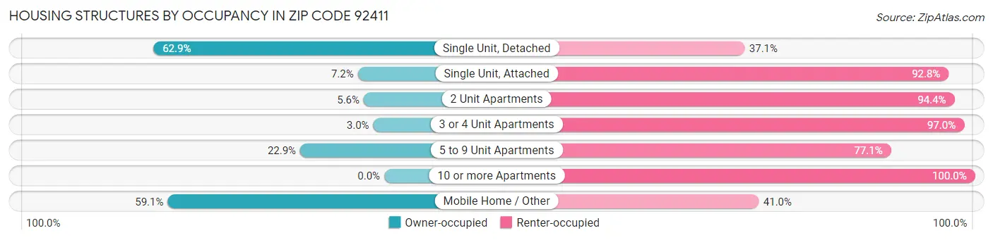 Housing Structures by Occupancy in Zip Code 92411
