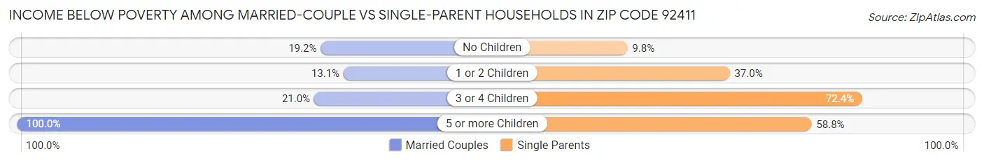 Income Below Poverty Among Married-Couple vs Single-Parent Households in Zip Code 92411