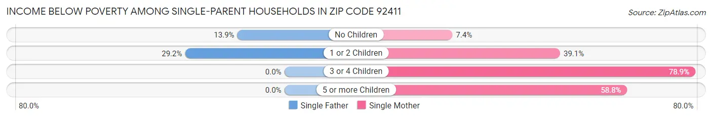 Income Below Poverty Among Single-Parent Households in Zip Code 92411