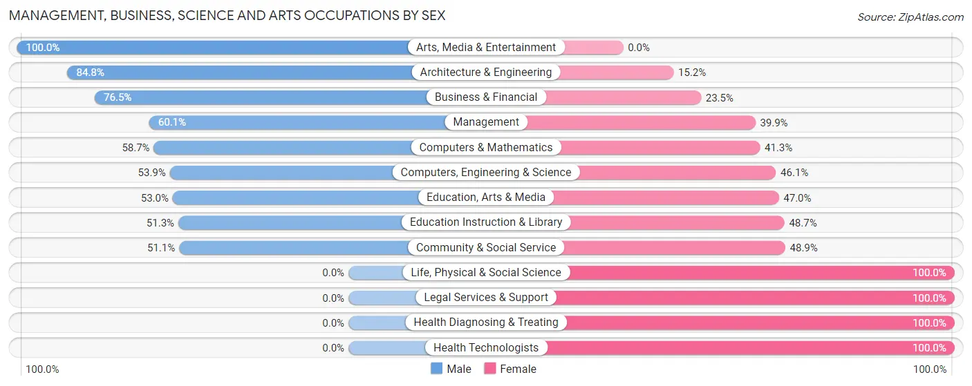 Management, Business, Science and Arts Occupations by Sex in Zip Code 92411