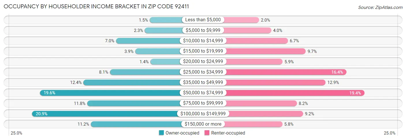 Occupancy by Householder Income Bracket in Zip Code 92411