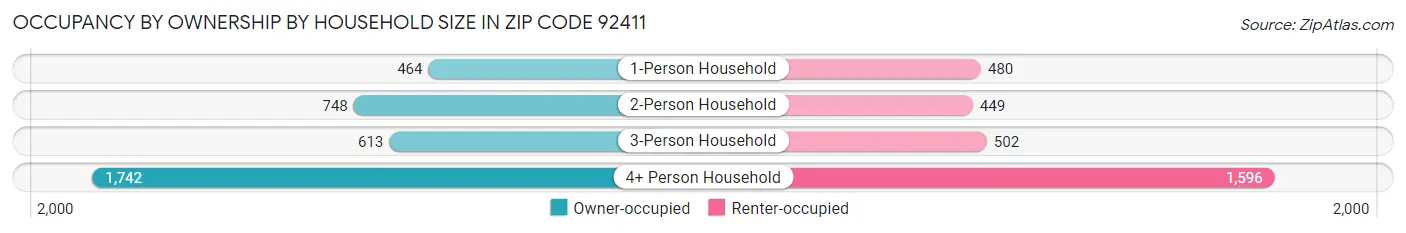 Occupancy by Ownership by Household Size in Zip Code 92411