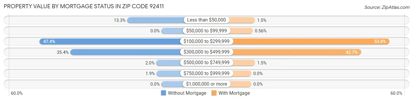 Property Value by Mortgage Status in Zip Code 92411