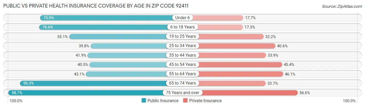 Public vs Private Health Insurance Coverage by Age in Zip Code 92411