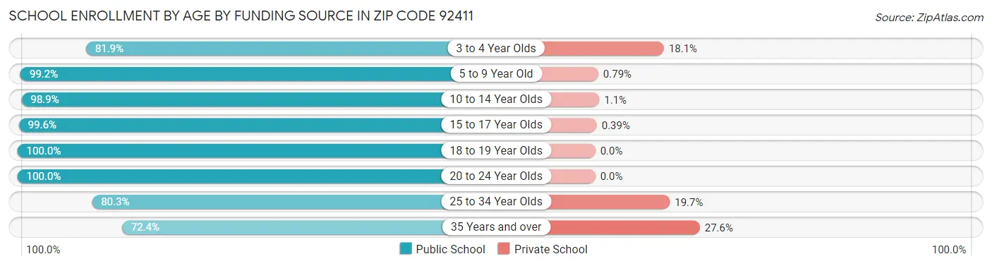School Enrollment by Age by Funding Source in Zip Code 92411