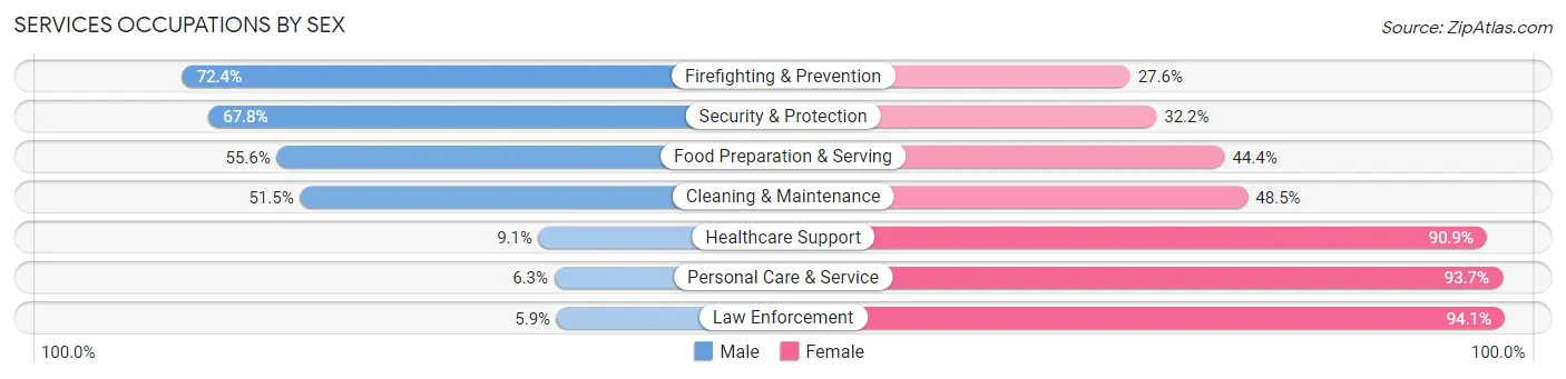 Services Occupations by Sex in Zip Code 92411