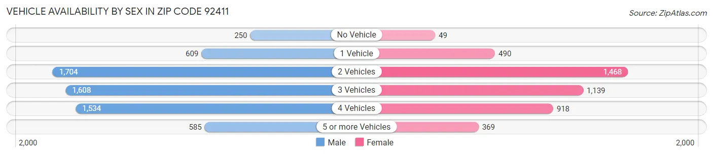 Vehicle Availability by Sex in Zip Code 92411