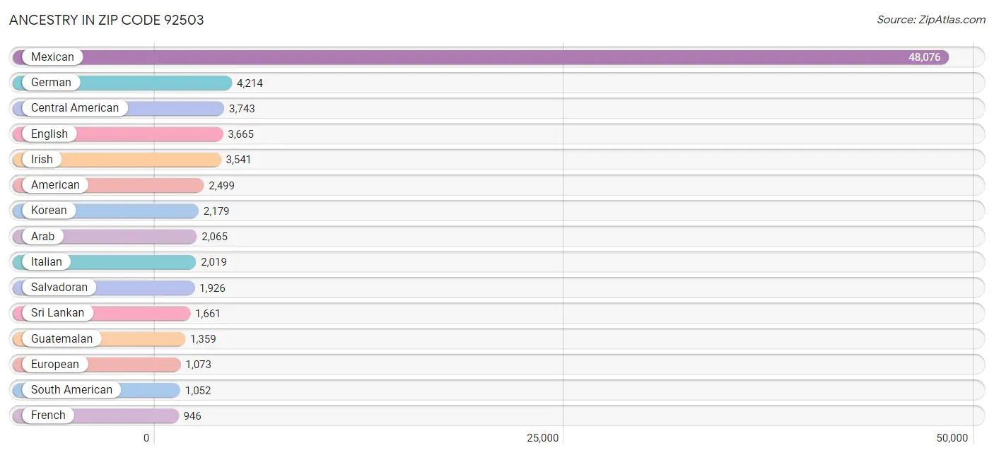 Ancestry in Zip Code 92503