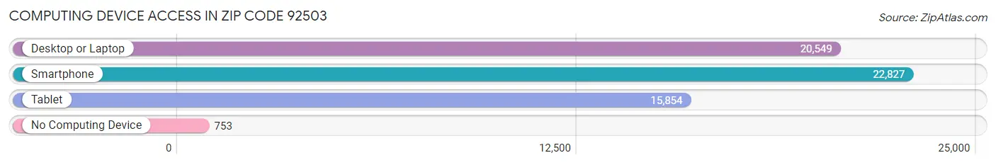 Computing Device Access in Zip Code 92503