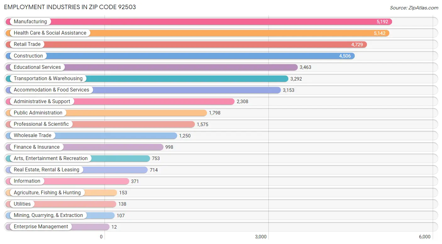 Employment Industries in Zip Code 92503