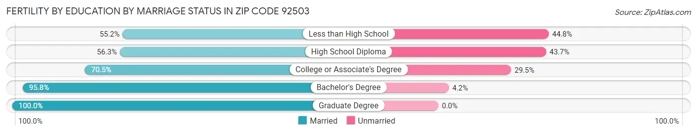 Female Fertility by Education by Marriage Status in Zip Code 92503