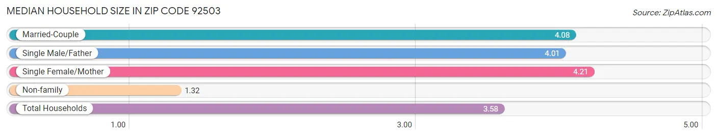 Median Household Size in Zip Code 92503